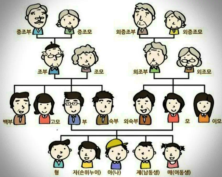 직계존속-직계비속