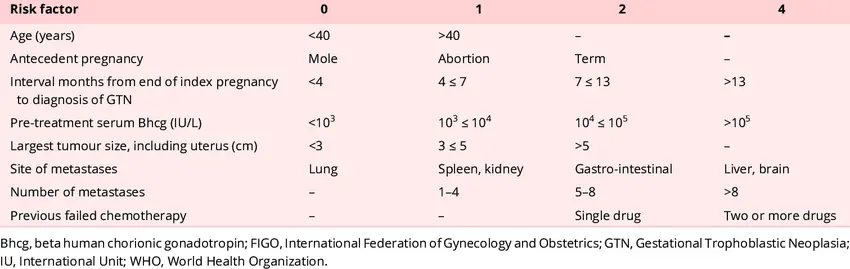 GTN figostaging