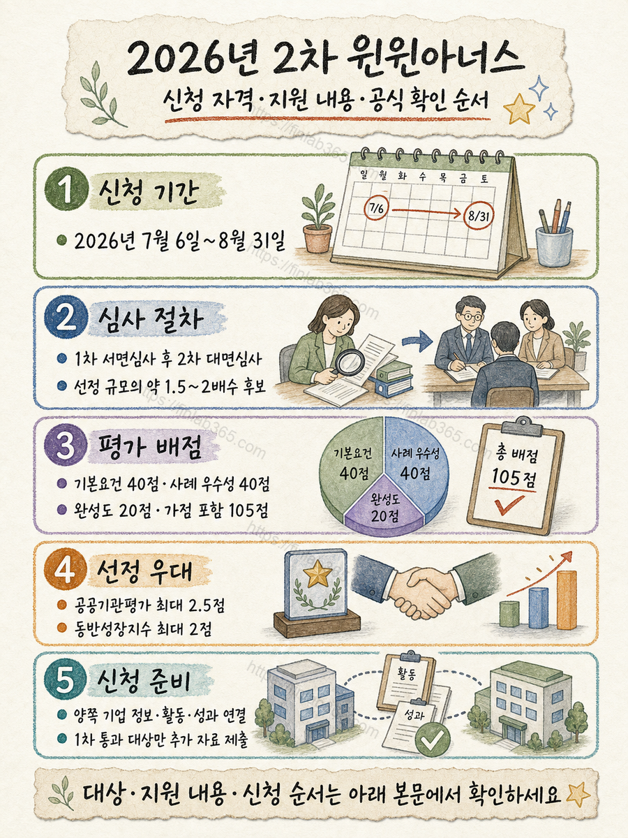 2026년 2차 윈윈아너스 신청 자격·지원 내용·공식 확인 순서의 공식 대상, 지원 내용과 확인 절차를 깨끗한 한지 질감의 손그림으로 정리한 인포그래픽