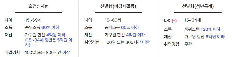 국민취업지원제도 자격조건(I유형, II유형),지원내용