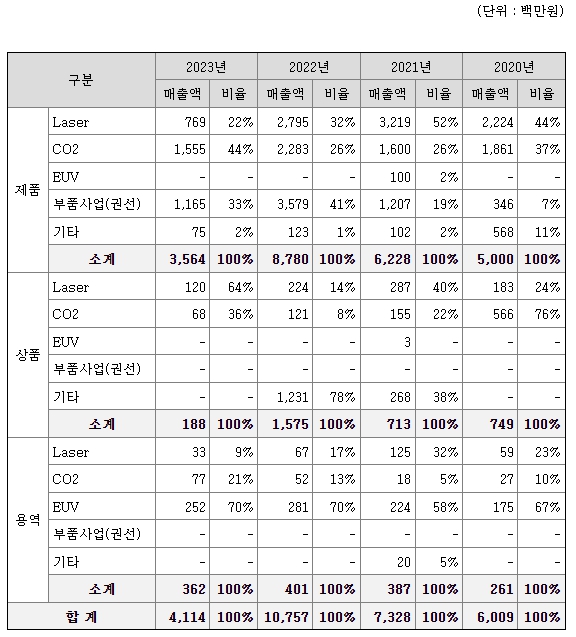 아이엠티 주요제품매출현황