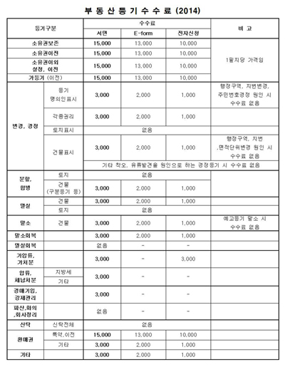부동산 등기신청 수수료 조견표