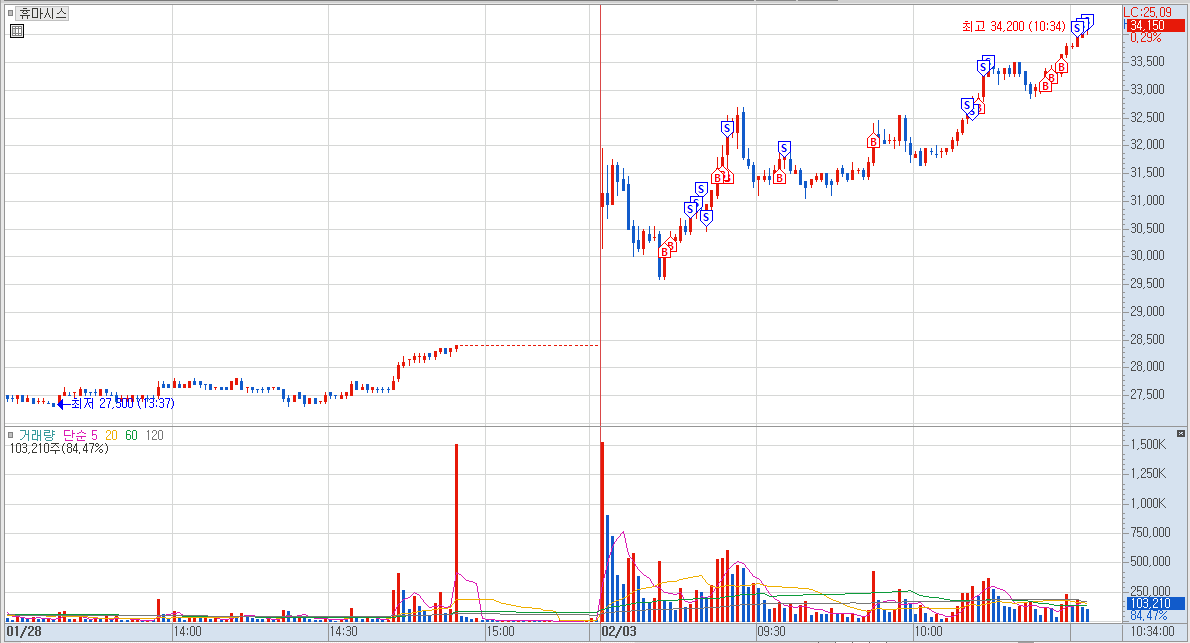 휴마시스 매매 사례 소개