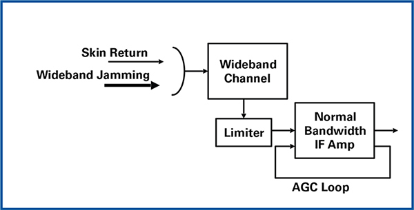 Dicke fix는 광대역의 신호를 잡음 수준으로 제한한다. 리미터 이후에 신호는 최적의 밴드폭 회로를 통과하여 자동 이득 조절기가 동작하게 한다.