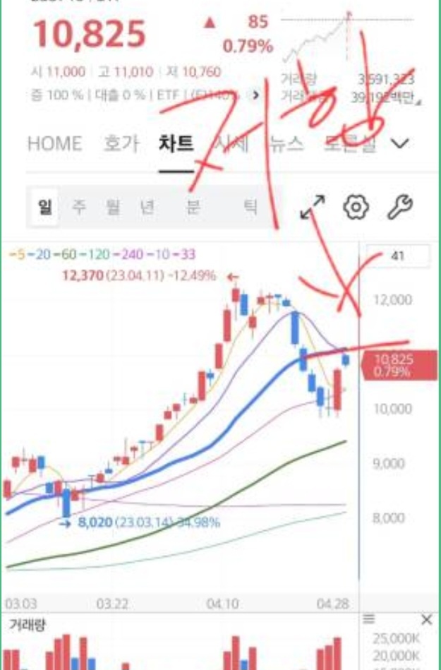 차트분석 저항