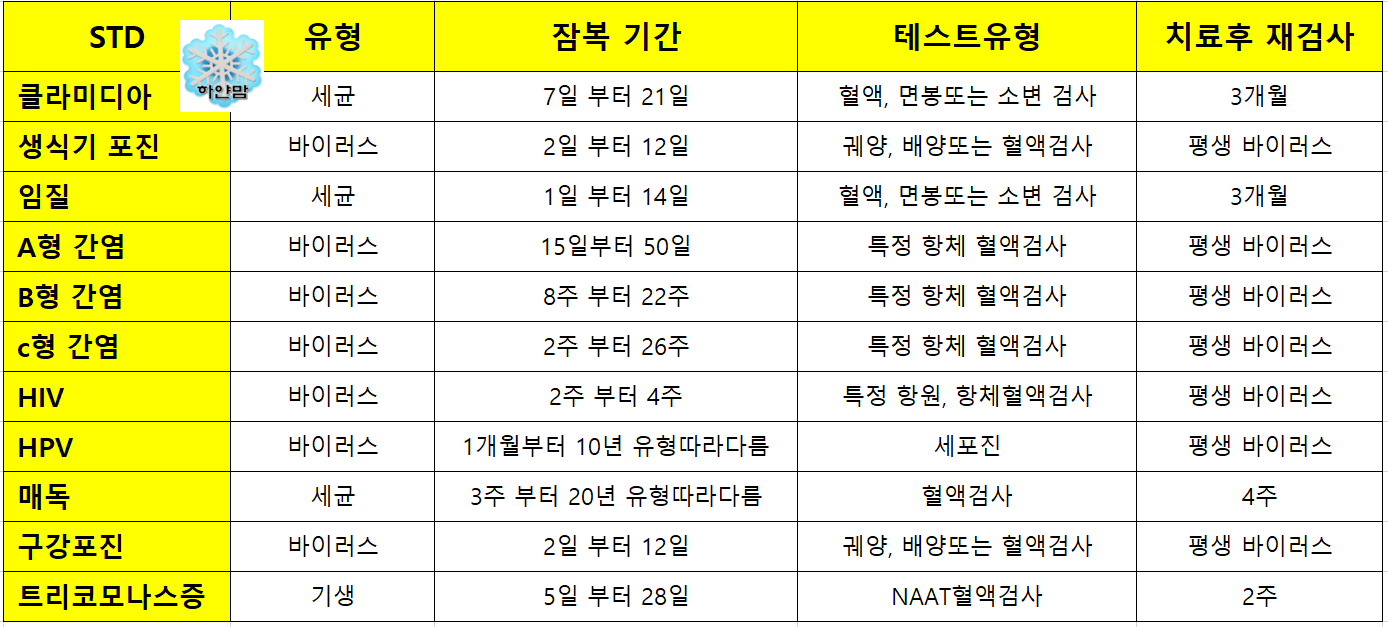 STD 12종 성병 검사