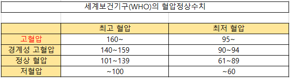 혈압 정상수치