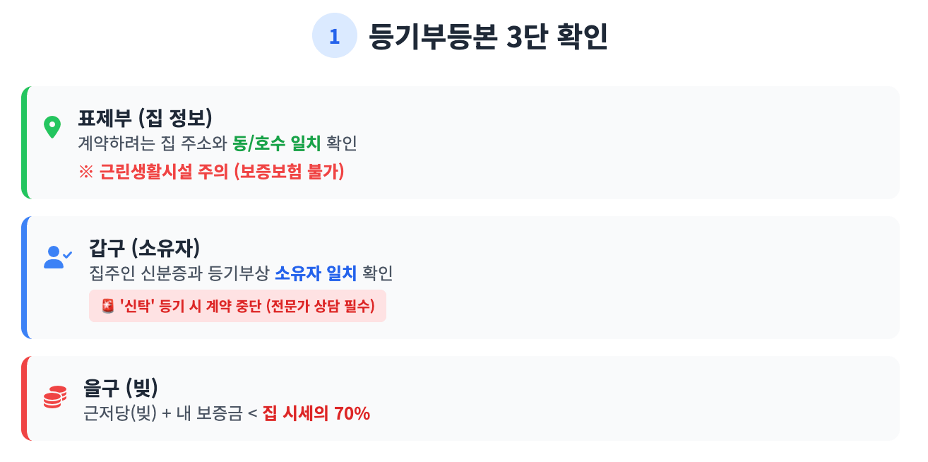 등기부등본 3단 확인 인포그래픽