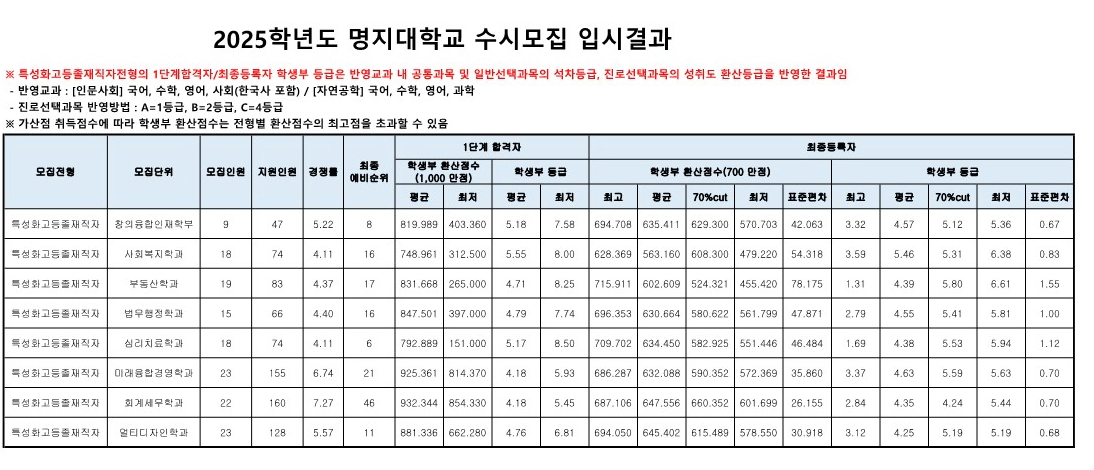 명지대 특성화고 재직자 전형 2025