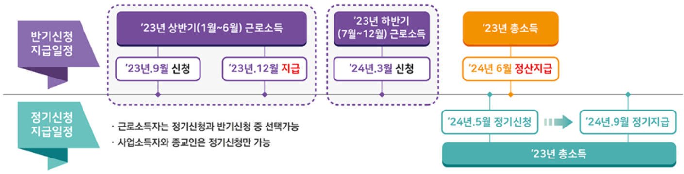 근로장려금 반기신청 기간&#44; 방법&#44; 자격 및 기준