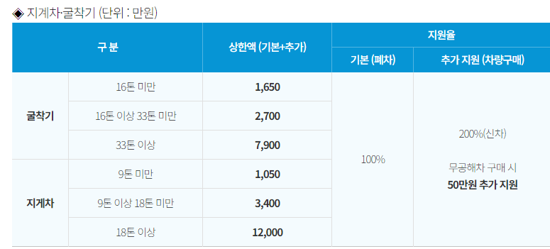 노후 경유차 건설기계 조기폐차 지원금 신청방법(제3차)