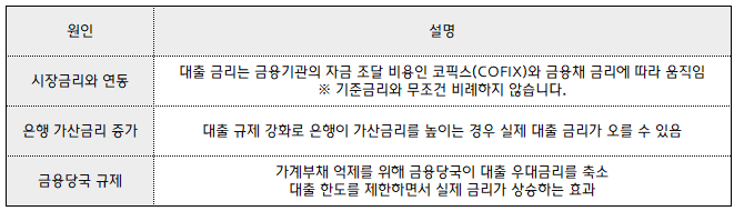 금리 인하에도 대출 금리가 오르는 이유