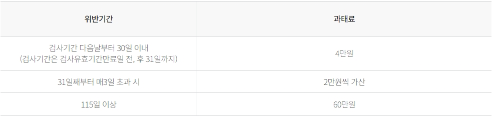 자동차검사 과태료