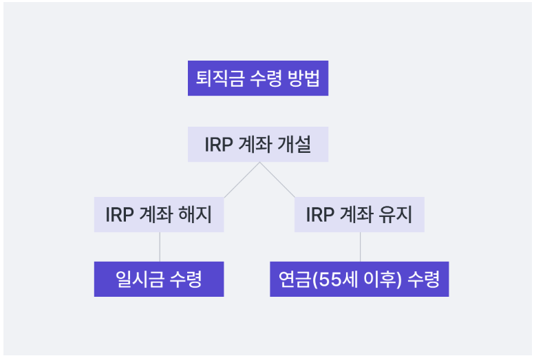 퇴직금 수령방법