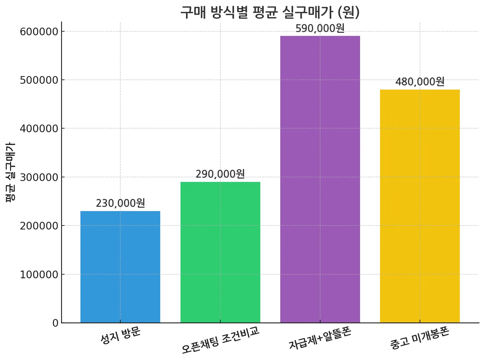 구매 방식별 평균 실구매가 그래프