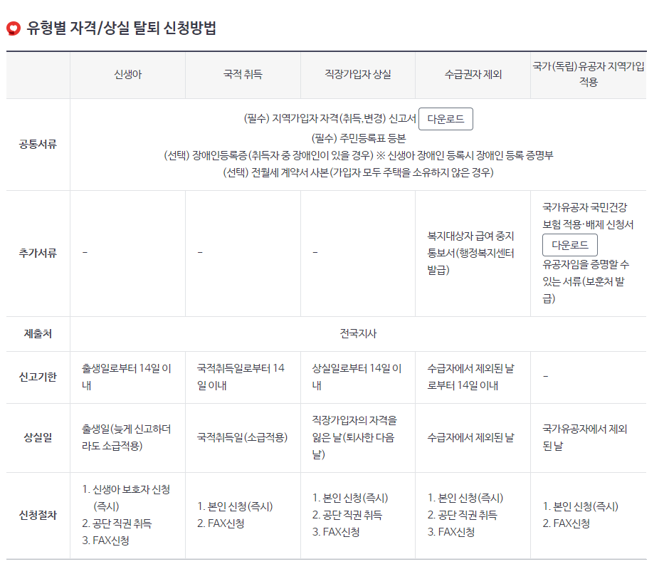 피부양자 신청방법