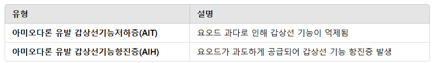 아미오다론(Amiodarone)과 갑상선 부작용