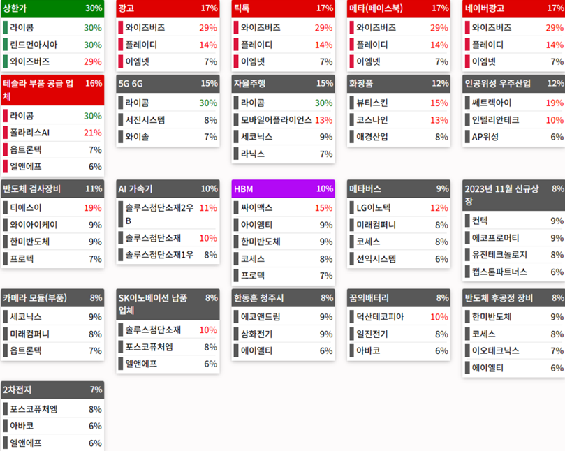 테마에 따른 종목 상승