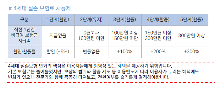 4세대 실손보험 할증