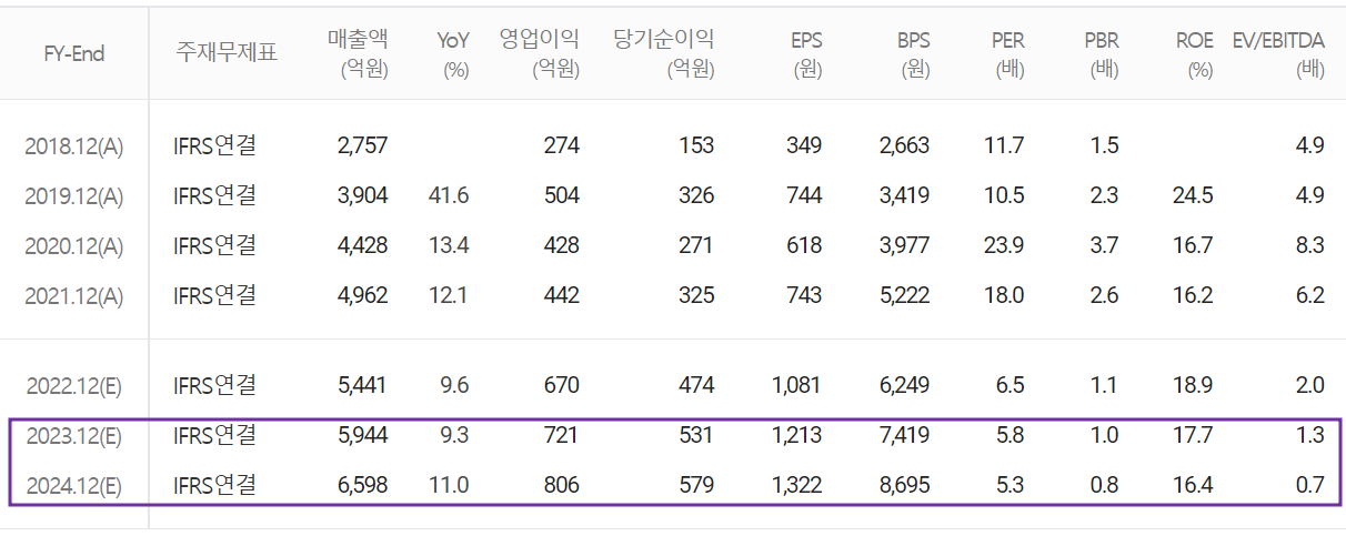 엘비세미콘 - 컨센서스(2022.12)