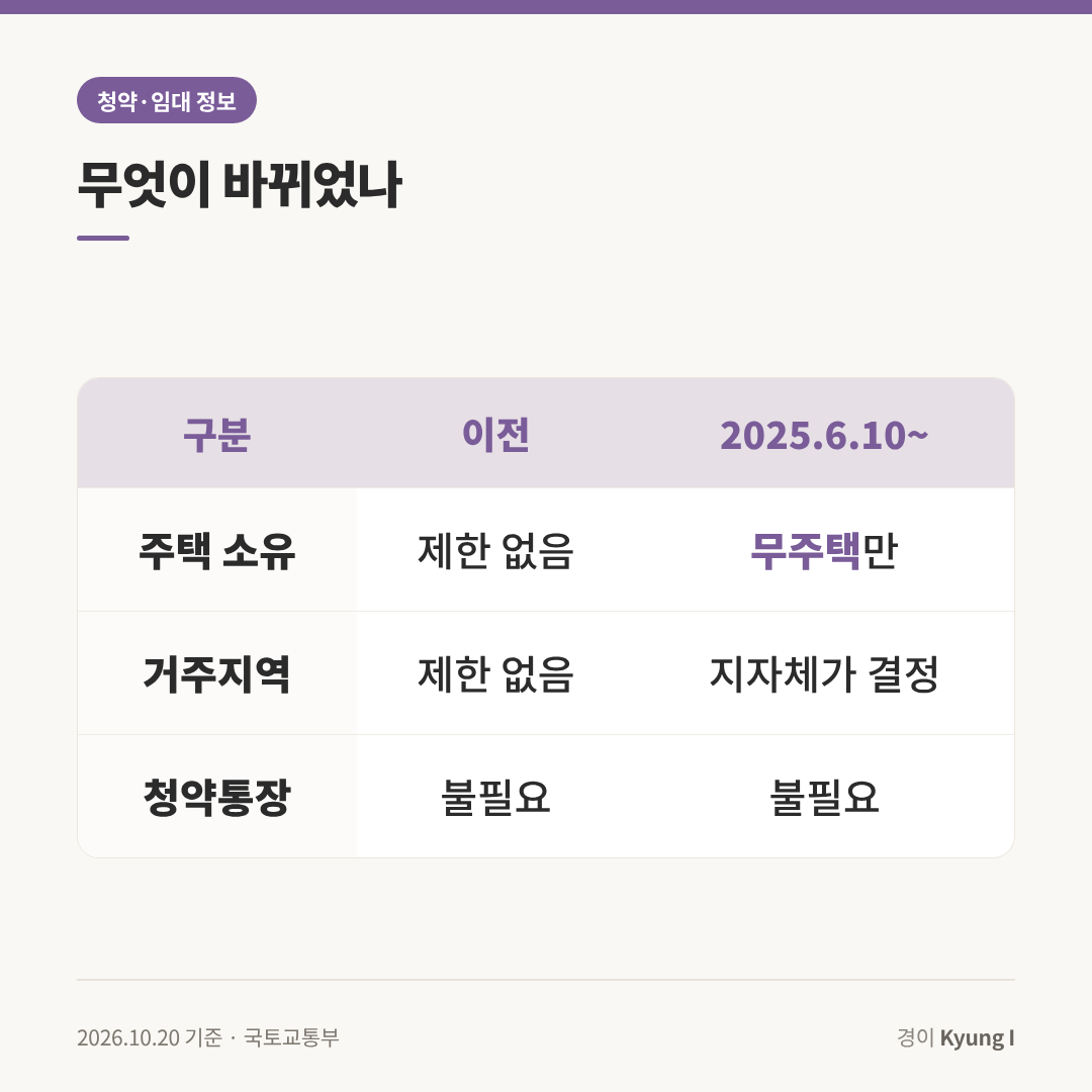 무순위 청약 자격 변화표: 주택 소유는 제한 없음에서 무주택만으로, 거주지역은 지자체 결정으로 바뀌고 청약통장은 여전히 불필요