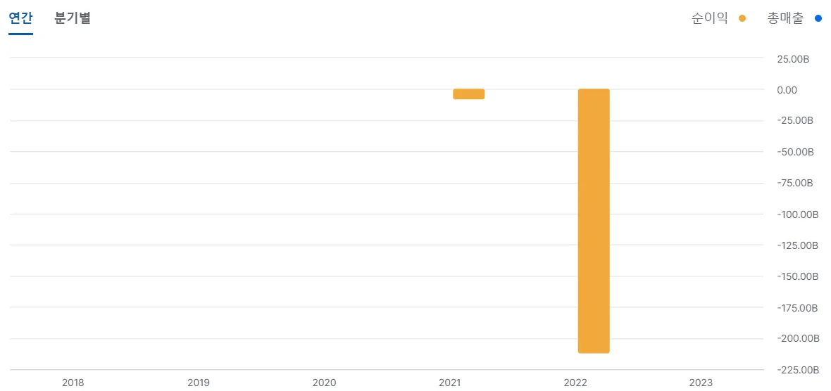 프레스티지바이오파마 손익계산서