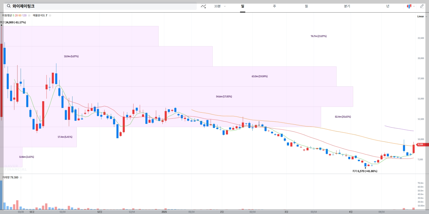 와이제이링크 실시간 차트