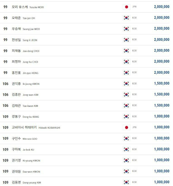 PBA 남자 당구선수 랭킹 순위, 2022년 3월 기준 상금랭킹 7