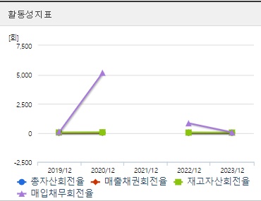 미래반도체 주가 활동성