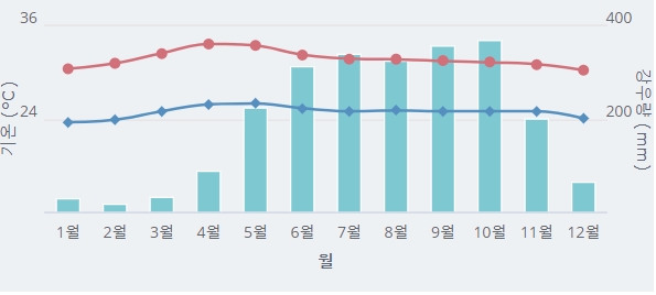 푸꾸옥-강수량