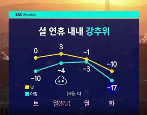 설연휴 날씨