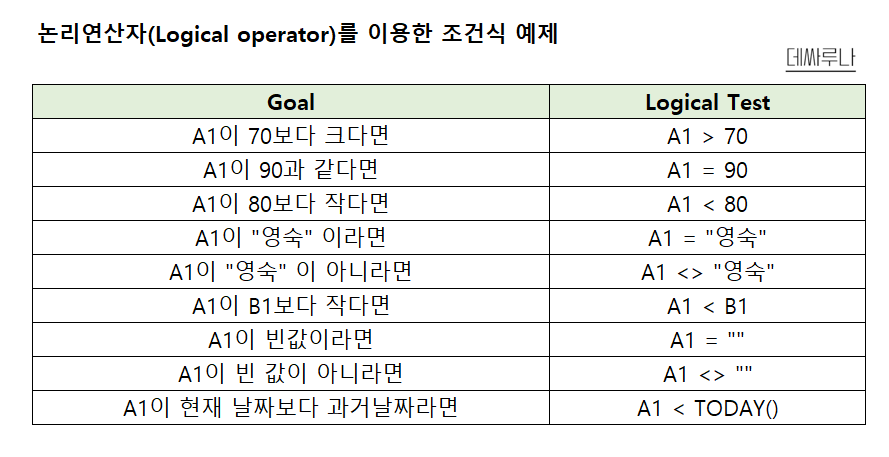 엑셀 IF함수 - 논리연산자와 함께 사용