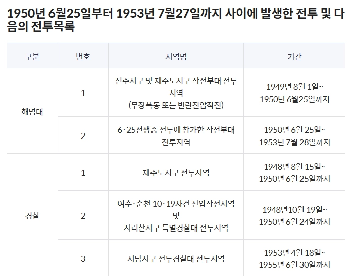 참전명예수당 신청조건