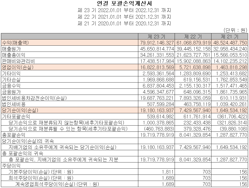 나노신소재 - 손익계산서