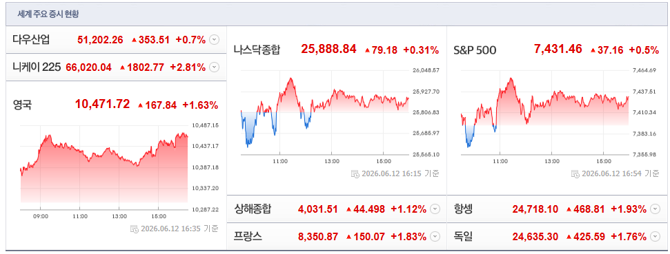 2026-06-12, 16시 35분 주요국가 증시현황 [출처=네이버 Pay 증권 제공]