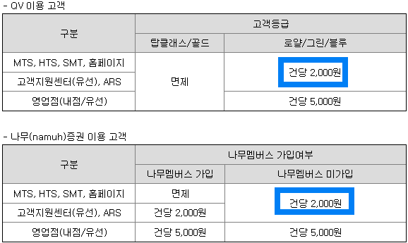 청약수수료