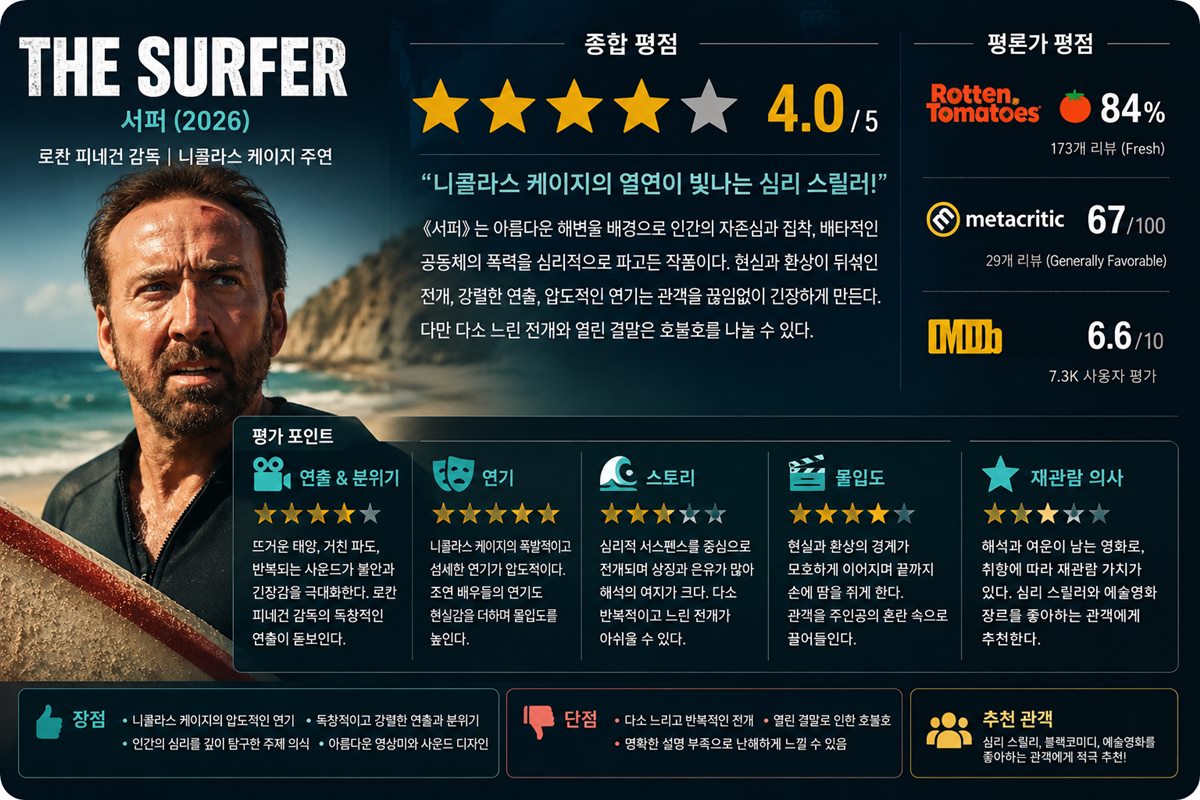서퍼(The Surfer) 평점