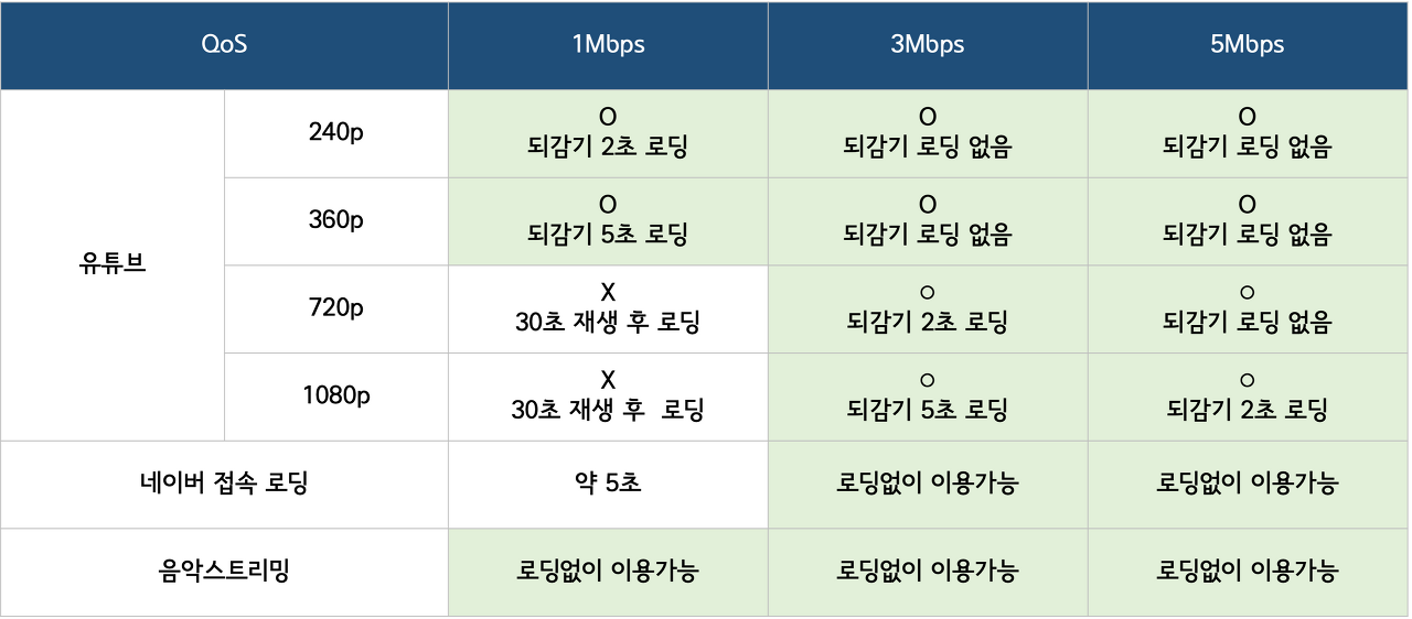 데이터 속도와 이용 가능 서비스
