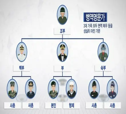 병역명문가 가계도