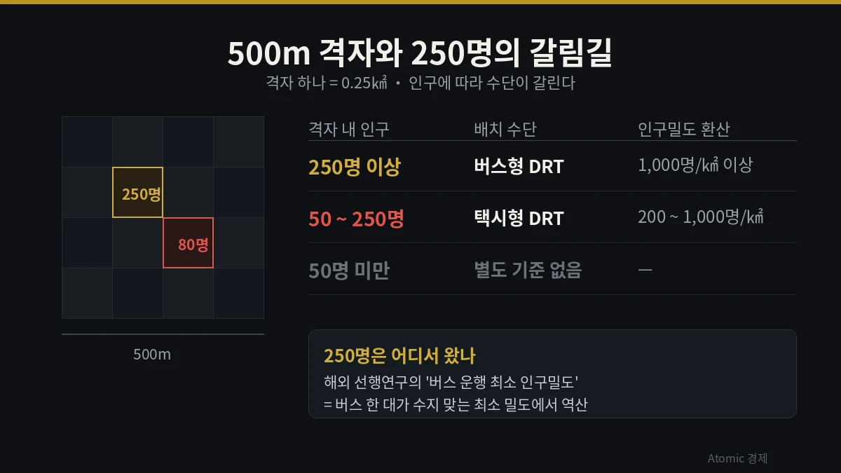 500미터 격자 0.25제곱킬로미터에서 인구 250명 이상이면 버스형 50에서 250명이면 택시형으로 갈리는 임계값 도해