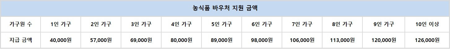 농식품-바우처-가구당-지원금액-표