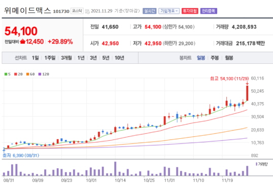21년-11월-29일-위메이드맥스-차트