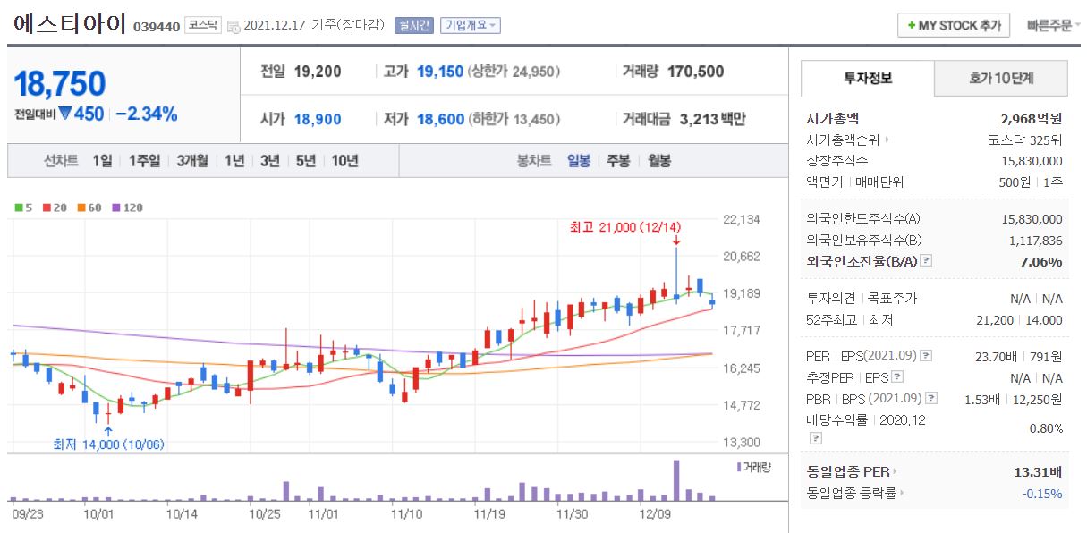 에스티아이 차트(일봉)