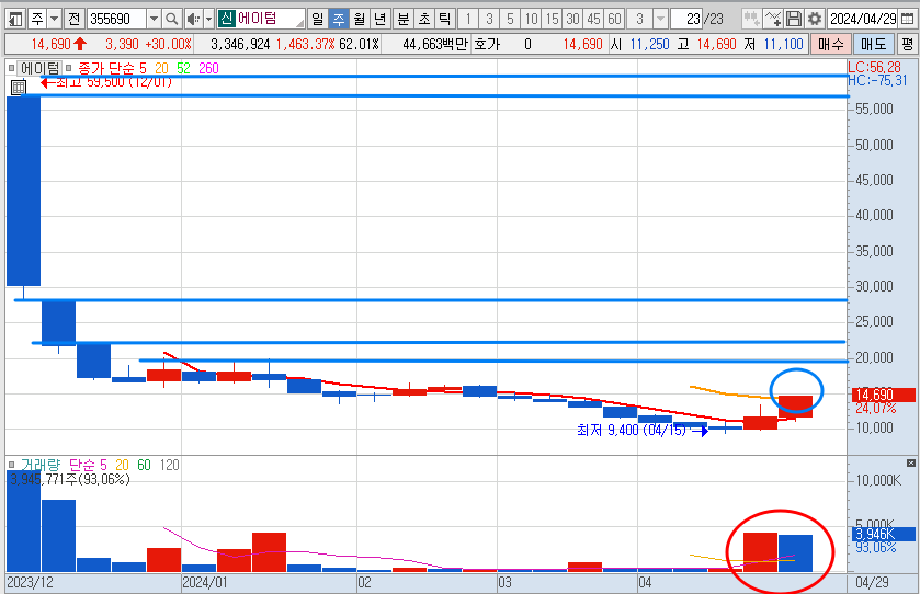 에이텀 주가 주봉 차트 분석