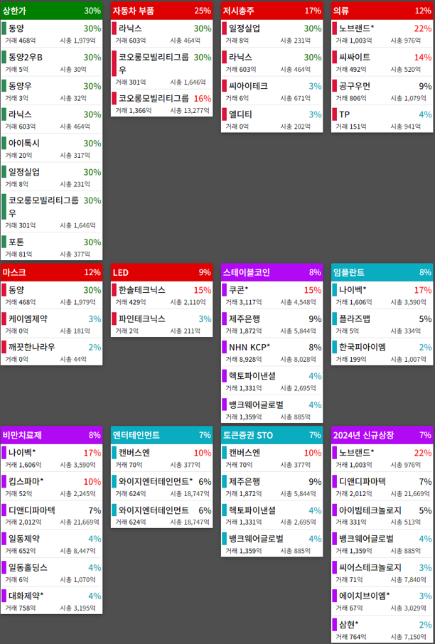 테마에 따른 종목 상승