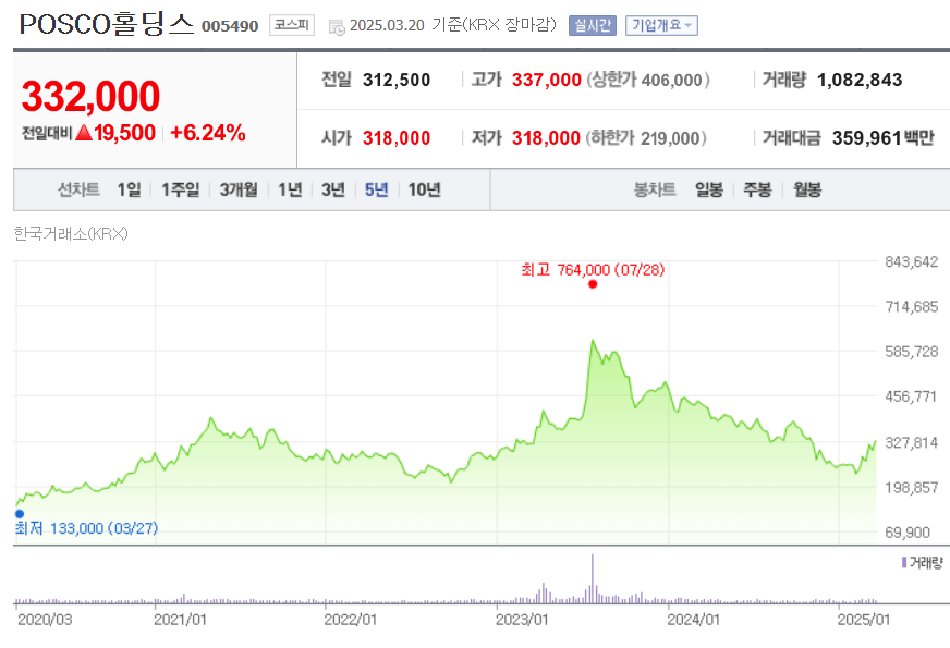 포스코홀딩스 주가