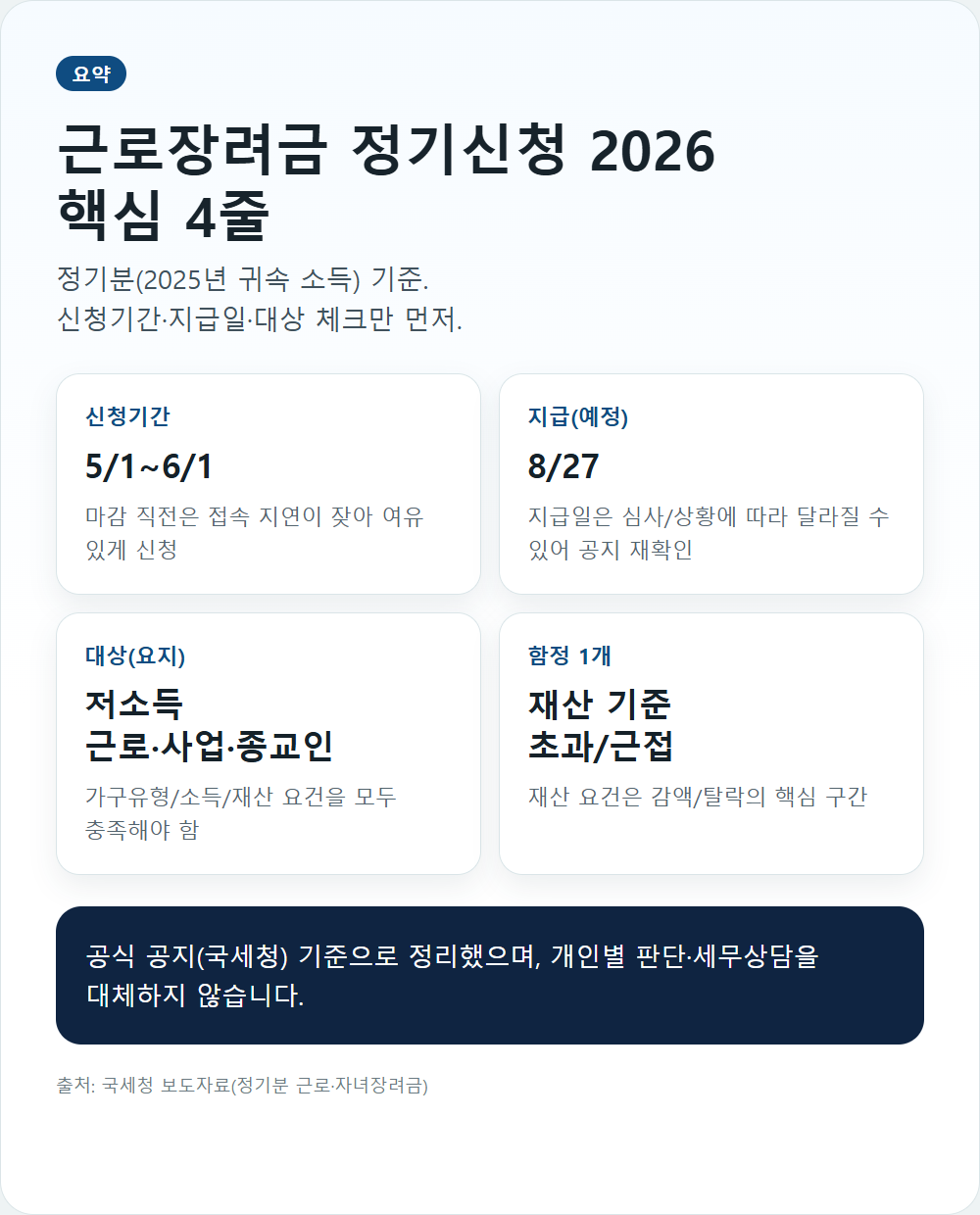 근로장려금 정기신청 2026 요약 카드