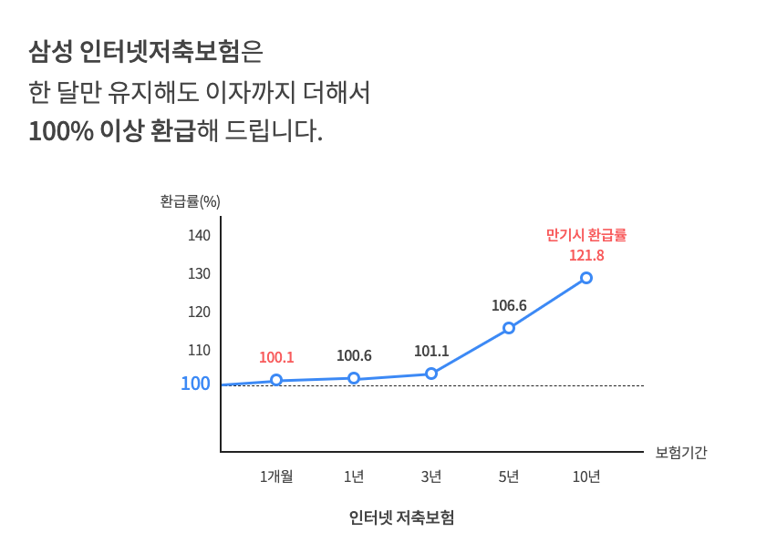 삼성 저축보험