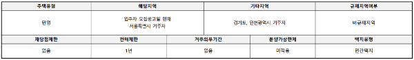 청약자격