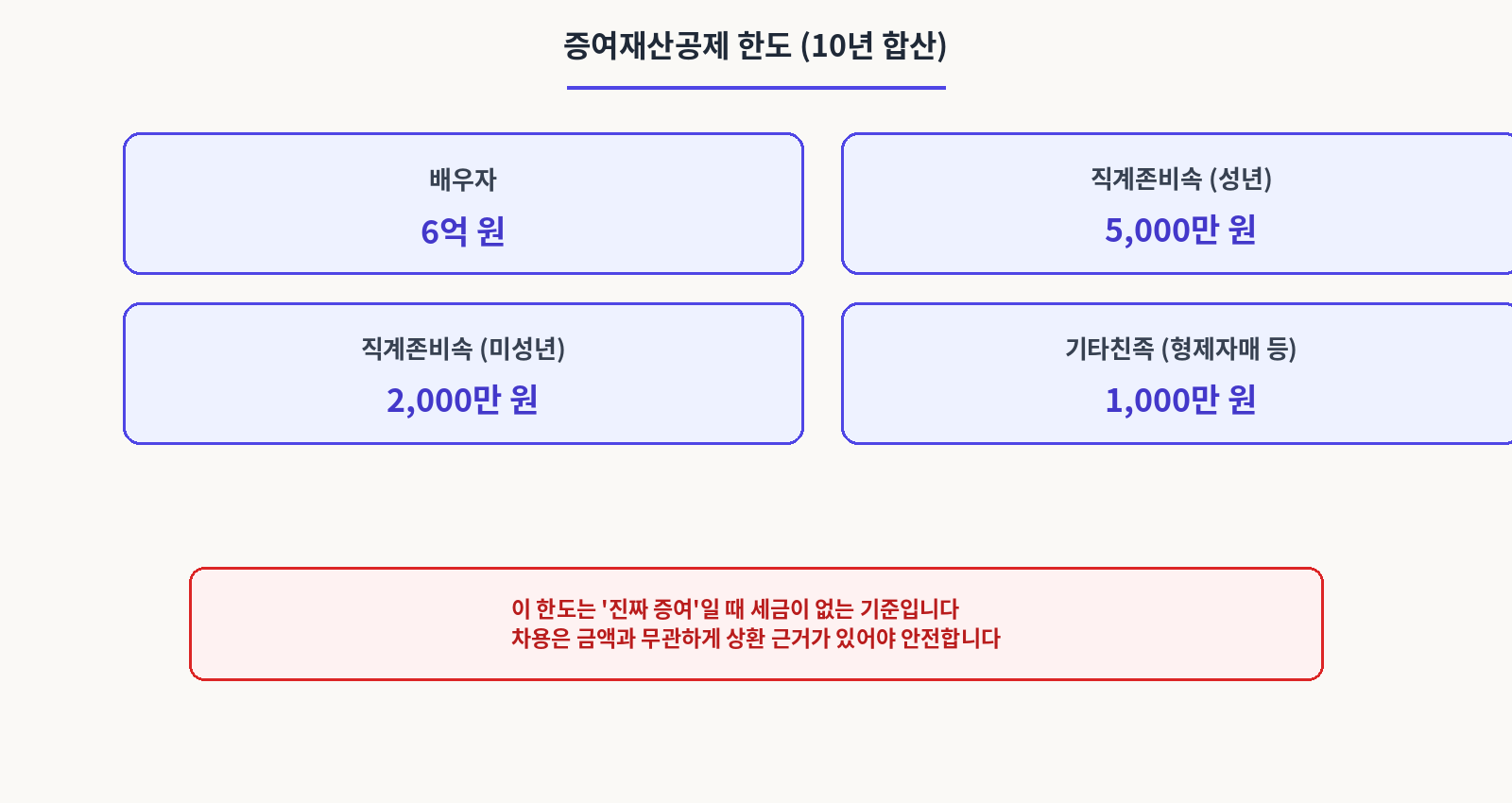증여재산공제 한도(10년 합산)